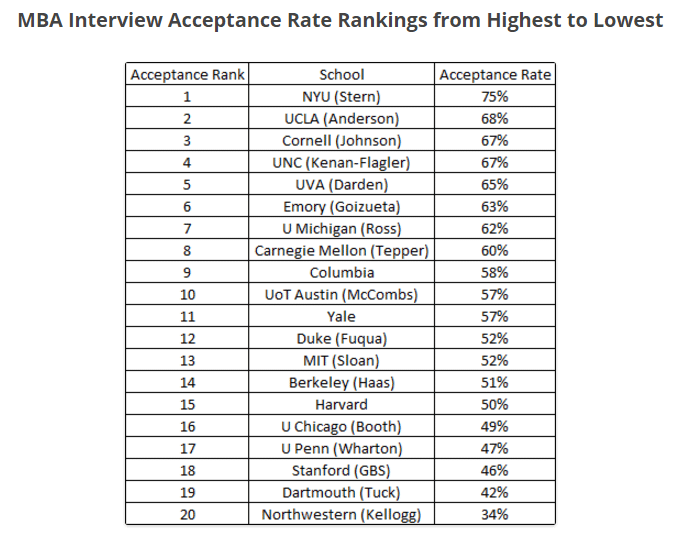 Mba Interview Acceptance Rate EducationScientists