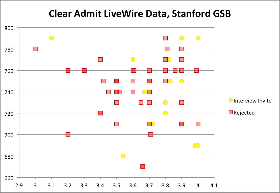 LiveWire Briefing: What the Data Tell Us About MBA Interview Invites at Stanford Graduate School of Business