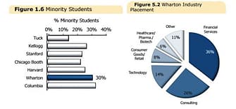 Wharton MBA School Guide Comparison Snapshot