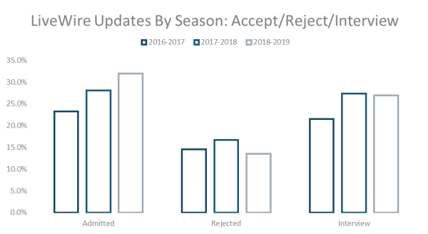 LiveWire Updated by Season: Accept/Reject/Interview
