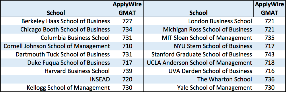 ApplyWire Reveals Class of 2020 Post-MBA Industry Preferences, Highly Competitive GMAT Scores 